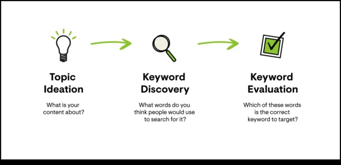 Unlock the Secrets of SEO Success with Masterful Keyword Research